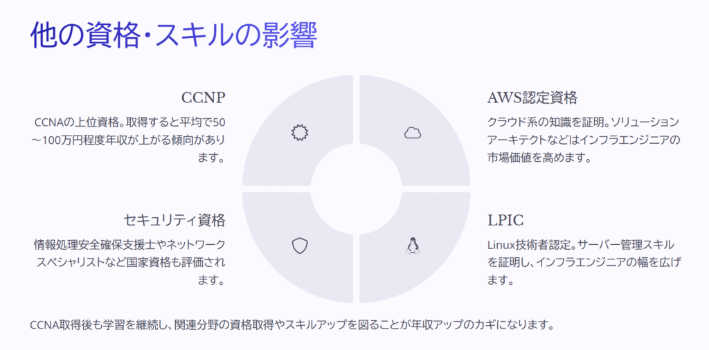 他の資格・スキルの影響
CCNP
CCNAの上位資格。取得すると平均で50~100万円程度年収が上がる傾向があります。
AWS認定資格
クラウド系の知識を証明。ソリューションアーキテクトなどはインフラエンジニアの市場価値を高めます。
LPIC
Linux技術者認定。サーバー管理スキルを証明し、インフラエンジニアの幅を広げます。
セキュリティ資格
情報処理安全確保支援士やネットワークスペシャリストなど国家資格も評価されます。
CCNA取得後も学習を継続し、関連分野の資格取得やスキルアップを図ることが年収アップのカギになります。
