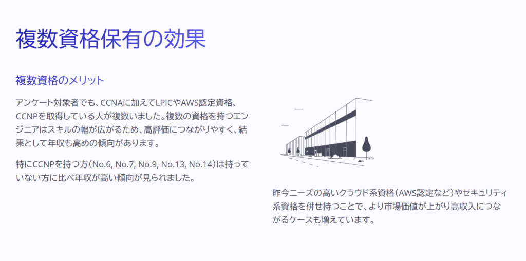 複数資格保有の効果
複数資格のメリット
アンケート対象者でも、CCNAに加えてLPICやAWS認定資格、CCNPを取得している人が複数いました。複数の資格を持つエンジニアはスキルの幅が広がるため、高評価につながりやすく、結果として年収も高めの傾向があります。
特にCCNPを持つ方(No.6, No.7, No.9, No.13, No.14)は持っていない方に比べ年収が高い傾向が見られました。
昨今ニーズの高いクラウド系資格(AWS認定など)やセキュリティ系資格を併せ持つことで、より市場価値が上がり高収入につながるケースも増えています。