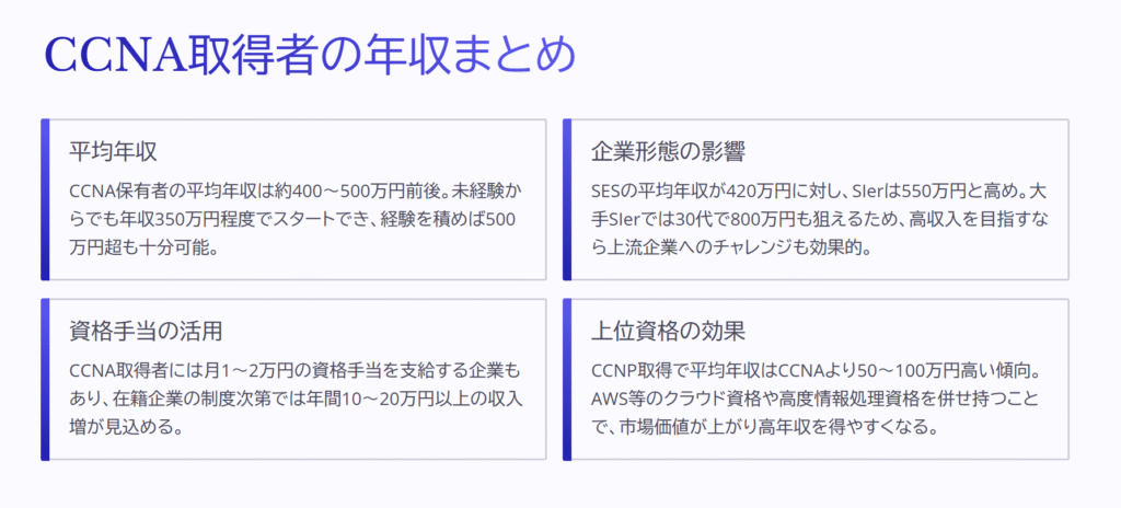 CCNA取得者の年収まとめ
平均年収
CCNA保有者の平均年収は約400~500万円前後。未経験からでも年収350万円程度でスタートでき、経験を積めば500万円超も十分可能。
企業形態の影響
SESの平均年収が420万円に対し、SIerは550万円と高め。大手SIerでは30代で800万円も狙えるため、高収入を目指すなら上流企業へのチャレンジも効果的。
資格手当の活用
CCNA取得者には月1~2万円の資格手当を支給する企業もあり、在籍企業の制度次第では年間10~20万円以上の収入増が見込める。
上位資格の効果
CCNP取得で平均年収はCCNAより50~100万円高い傾向。AWS等のクラウド資格や高度情報処理資格を併せ持つことで、市場価値が上がり高年収を得やすくなる。