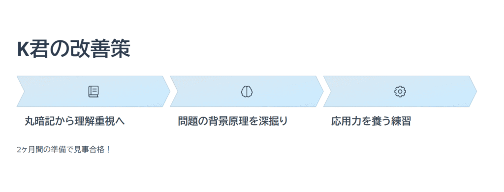K君の改善策

丸暗記から理解重視へ

問題の背景原理を深掘り

応用力を養う練習

2ヶ月間の準備で見事合格！