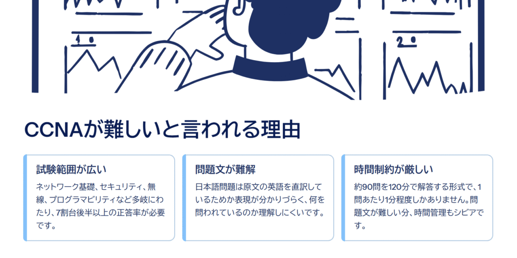 CCNAが難しいと言われる理由

試験範囲が広い

ネットワーク基礎、セキュリティ、無線、プログラマビリティなど多岐にわたり、7割台後半以上の正答率が必要です。

問題文が難解

日本語問題は原文の英語を直訳しているためか表現が分かりづらく、何を問われているのか理解しにくいです。

時間制約が厳しい

約90問を120分で解答する形式で、1問あたり1分程度しかありません。問題文が難しい分、時間管理もシビアです。