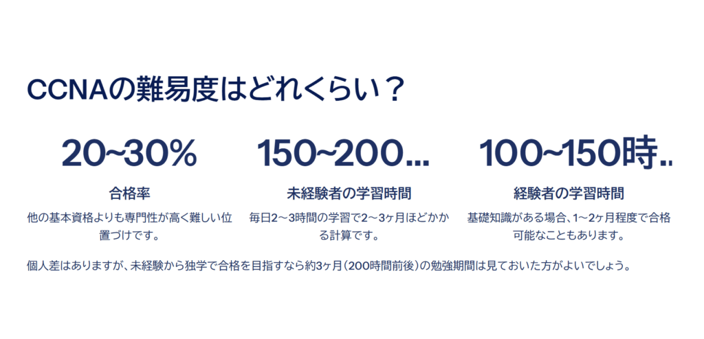 CCNAの難易度はどれくらい？

合格率

他の基本資格よりも専門性が高く難しい位置づけです。

未経験者の学習時間

毎日2～3時間の学習で2～3ヶ月ほどかかる計算です。

経験者の学習時間

基礎知識がある場合、1～2ヶ月程度で合格可能なこともあります。

個人差はありますが、未経験から独学で合格を目指すなら約3ヶ月（200時間前後）の勉強期間は見ておいた方がよいでしょう。