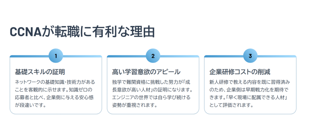CCNAが転職に有利な理由

基礎スキルの証明

ネットワークの基礎知識・技術力があることを客観的に示せます。知識ゼロの応募者と比べ、企業側に与える安心感が段違いです。

高い学習意欲のアピール

独学で難関資格に挑戦した努力が「成長意欲が高い人材」の証明になります。エンジニアの世界では自ら学び続ける姿勢が重視されます。

企業研修コストの削減

新人研修で教える内容を既に習得済みのため、企業側は早期戦力化を期待できます。「早く現場に配属できる人材」として評価されます。