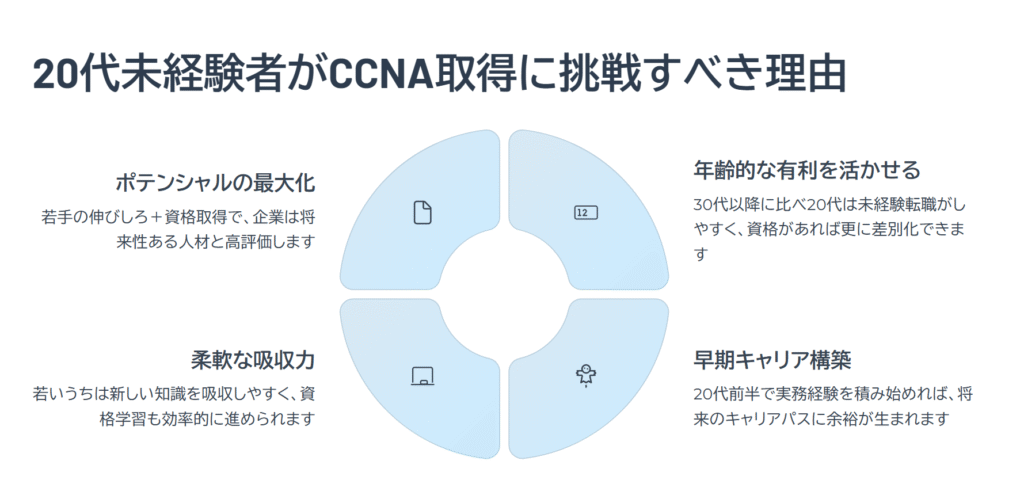 20代未経験者がCCNA取得に挑戦すべき理由

ポテンシャルの最大化

若手の伸びしろ＋資格取得で、企業は将来性ある人材と高評価します

年齢的な有利を活かせる

30代以降に比べ20代は未経験転職がしやすく、資格があれば更に差別化できます

早期キャリア構築

20代前半で実務経験を積み始めれば、将来のキャリアパスに余裕が生まれます

柔軟な吸収力

若いうちは新しい知識を吸収しやすく、資格学習も効率的に進められます
