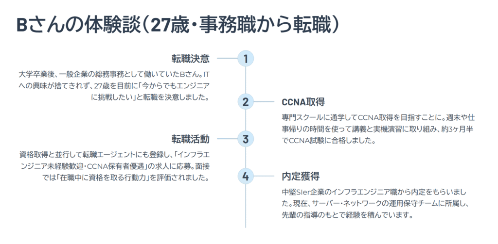 Bさんの体験談（27歳・事務職から転職）

転職決意

大学卒業後、一般企業の総務事務として働いていたBさん。ITへの興味が捨てきれず、27歳を目前に「今からでもエンジニアに挑戦したい」と転職を決意しました。

CCNA取得

専門スクールに通学してCCNA取得を目指すことに。週末や仕事帰りの時間を使って講義と実機演習に取り組み、約3ヶ月半でCCNA試験に合格しました。

転職活動

資格取得と並行して転職エージェントにも登録し、「インフラエンジニア未経験歓迎・CCNA保有者優遇」の求人に応募。面接では「在職中に資格を取る行動力」を評価されました。

内定獲得

中堅SIer企業のインフラエンジニア職から内定をもらいました。現在、サーバー・ネットワークの運用保守チームに所属し、先輩の指導のもとで経験を積んでいます。