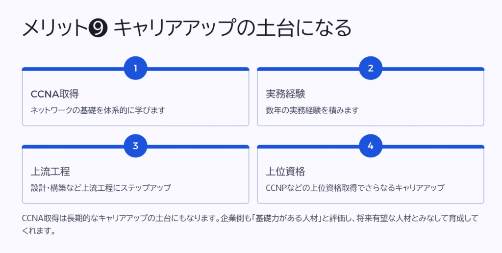 メリット❾ キャリアアップの土台になる
CCNA取得
ネットワークの基礎を体系的に学びます
実務経験
数年の実務経験を積みます
上流工程
設計・構築など上流工程にステップアップ
上位資格
CCNPなどの上位資格取得でさらなるキャリアアップ
CCNA取得は長期的なキャリアアップの土台にもなります。企業側も「基礎力がある人材」と評価し、将来有望な人材とみなして育成してくれます。