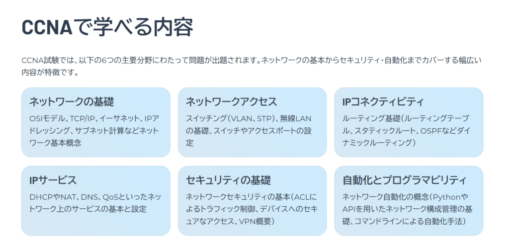 CCNAで学べる内容
CCNA試験では、以下の6つの主要分野にわたって問題が出題されます。ネットワークの基本からセキュリティ・自動化までカバーする幅広い内容が特徴です。
ネットワークの基礎
OSIモデル、TCP/IP、イーサネット、IPアドレッシング、サブネット計算などネットワーク基本概念
ネットワークアクセス
スイッチング(VLAN、STP)、無線LANの基礎、スイッチやアクセスポートの設定
IPコネクティビティ
ルーティング基礎(ルーティングテーブル、スタティックルート、OSPFなどダイナミックルーティング)
IPサービス
DHCPやNAT、DNS、QoSといったネットワーク上のサービスの基本と設定
セキュリティの基礎
ネットワークセキュリティの基本(ACLによるトラフィック制御、デバイスへのセキュアなアクセス、VPN概要)
自動化とプログラマビリティ
ネットワーク自動化の概念(PythonやAPIを用いたネットワーク構成管理の基礎、コマンドラインによる自動化手法)