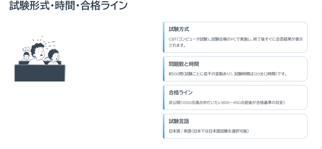 試験形式・時間・合格ライン
試験方式
CBT(コンピュータ試験)。試験会場のPCで実施し、終了後すぐに合否結果が表示されます。
問題数と時間
約100問(試験ごとに若干の変動あり)、試験時間は120分(2時間)です。
合格ライン
非公開(1000点満点中だいたい800~850点前後が合格基準の目安)
試験言語
日本語 / 英語(日本では日本語試験を選択可能)
