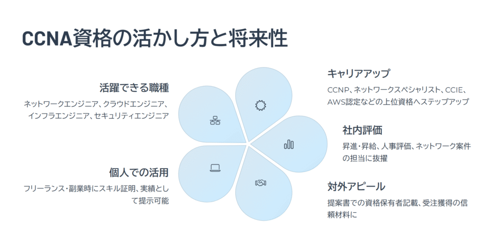 CCNA資格の活かし方と将来性
活躍できる職種
ネットワークエンジニア、クラウドエンジニア、インフラエンジニア、セキュリティエンジニア
キャリアアップ
CCNP、ネットワークスペシャリスト、CCIE、AWS認定などの上位資格へステップアップ
社内評価
昇進・昇給、人事評価、ネットワーク案件の担当に抜擢
対外アピール
提案書での資格保有者記載、受注獲得の信頼材料に
個人での活用
フリーランス・副業時にスキル証明、実績として提示可能