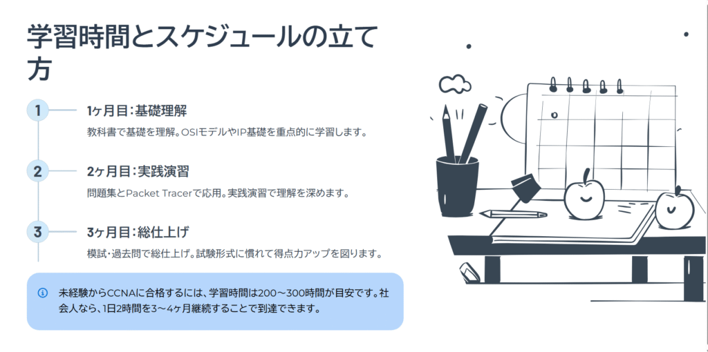 学習時間とスケジュールの立て方
1ヶ月目:基礎理解
教科書で基礎を理解。OSIモデルやIP基礎を重点的に学習します。
2ヶ月目:実践演習
問題集とPacket Tracerで応用。実践演習で理解を深めます。
3ヶ月目:総仕上げ
模試・過去問で総仕上げ。試験形式に慣れて得点力アップを図ります。
未経験からCCNAに合格するには、学習時間は200〜300時間が目安です。社会人なら、1日2時間を3〜4ヶ月継続することで到達できます。