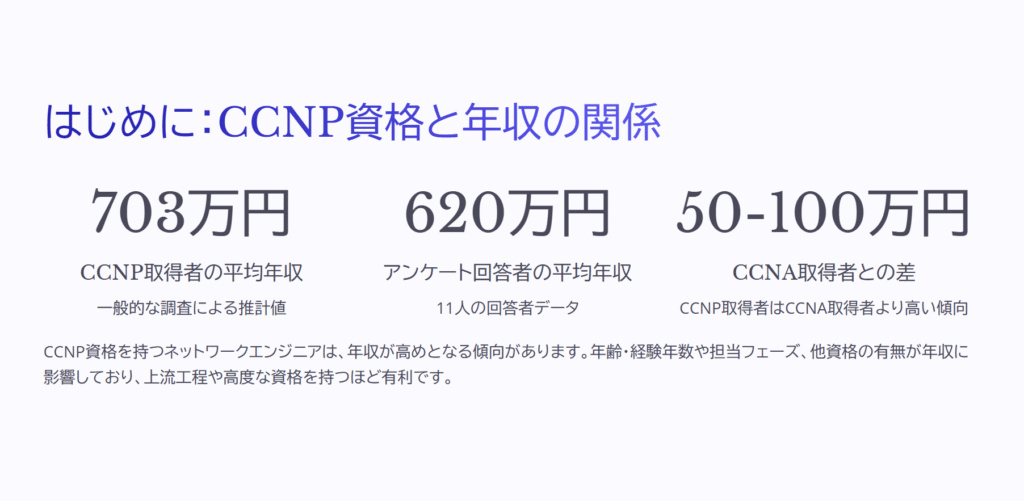 はじめに：CCNP資格と年収の関係

CCNP取得者の平均年収

一般的な調査による推計値

アンケート回答者の平均年収

11人の回答者データ

CCNA取得者との差

CCNP取得者はCCNA取得者より高い傾向

CCNP資格を持つネットワークエンジニアは、年収が高めとなる傾向があります。年齢・経験年数や担当フェーズ、他資格の有無が年収に影響しており、上流工程や高度な資格を持つほど有利です。