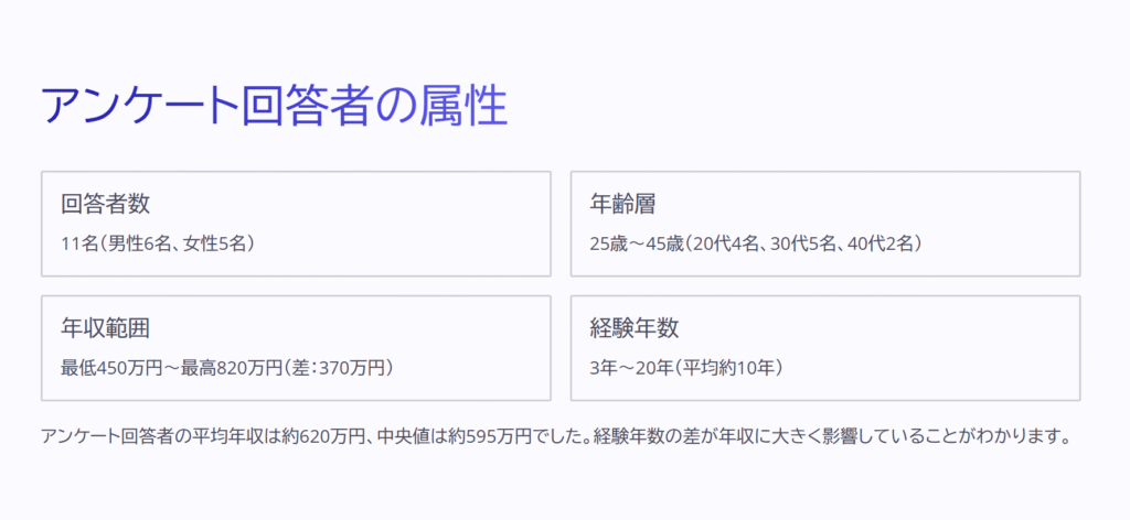 アンケート回答者の属性

回答者数

11名（男性6名、女性5名）

年齢層

25歳～45歳（20代4名、30代5名、40代2名）

年収範囲

最低450万円～最高820万円（差：370万円）

経験年数

3年～20年（平均約10年）

アンケート回答者の平均年収は約620万円、中央値は約595万円でした。経験年数の差が年収に大きく影響していることがわかります。