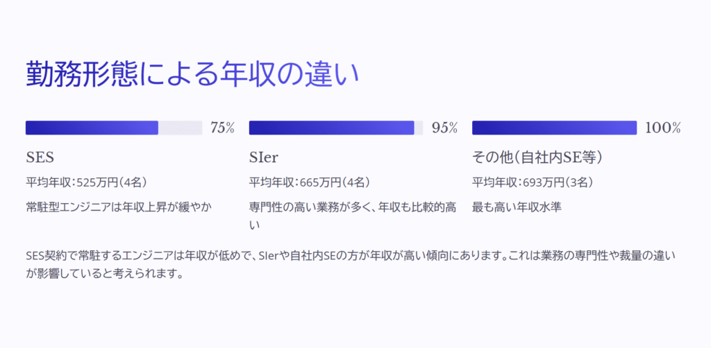 勤務形態による年収の違い

SES

平均年収：525万円（4名）

常駐型エンジニアは年収上昇が緩やか

SIer

平均年収：665万円（4名）

専門性の高い業務が多く、年収も比較的高い

その他（自社内SE等）

平均年収：693万円（3名）

最も高い年収水準

SES契約で常駐するエンジニアは年収が低めで、SIerや自社内SEの方が年収が高い傾向にあります。これは業務の専門性や裁量の違いが影響していると考えられます。