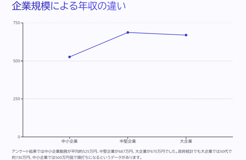 企業規模による年収の違い

