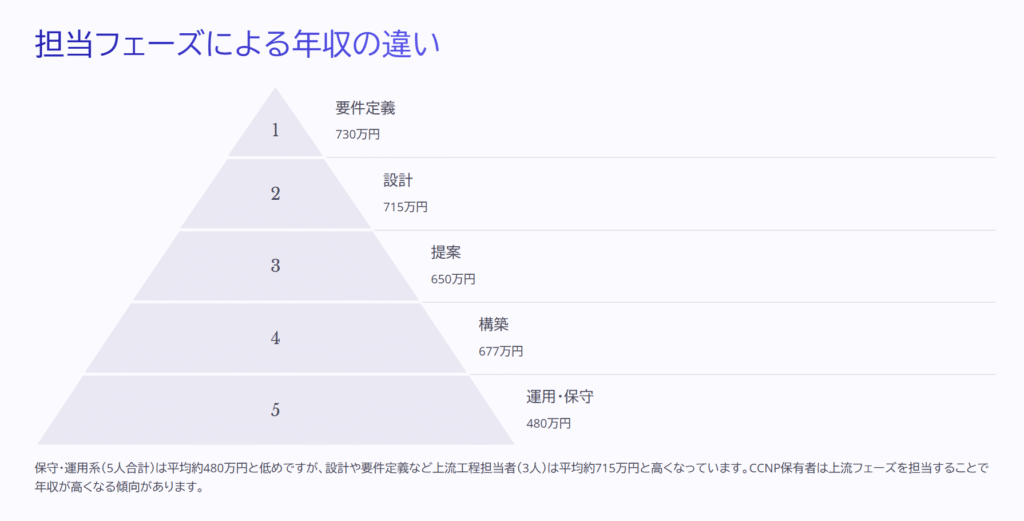担当フェーズによる年収の違い

要件定義

730万円

設計

715万円

提案

650万円

構築

677万円

運用・保守

480万円

保守・運用系（5人合計）は平均約480万円と低めですが、設計や要件定義など上流工程担当者（3人）は平均約715万円と高くなっています。CCNP保有者は上流フェーズを担当することで年収が高くなる傾向があります。
