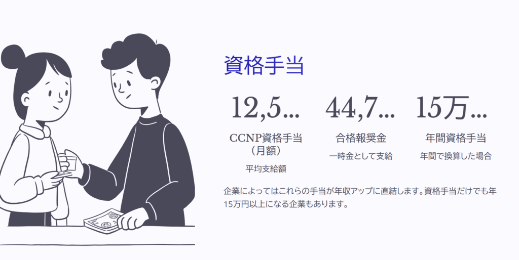 資格手当

CCNP資格手当（月額）

平均支給額

合格報奨金

一時金として支給

年間資格手当

年間で換算した場合

企業によってはこれらの手当が年収アップに直結します。資格手当だけでも年15万円以上になる企業もあります。