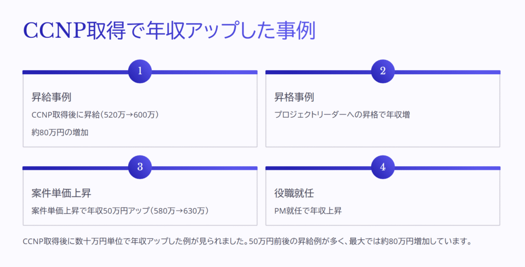 CCNP取得で年収アップした事例

昇給事例

CCNP取得後に昇給（520万→600万）

約80万円の増加

昇格事例

プロジェクトリーダーへの昇格で年収増

案件単価上昇

案件単価上昇で年収50万円アップ（580万→630万）

役職就任

PM就任で年収上昇

CCNP取得後に数十万円単位で年収アップした例が見られました。50万円前後の昇給例が多く、最大では約80万円増加しています。