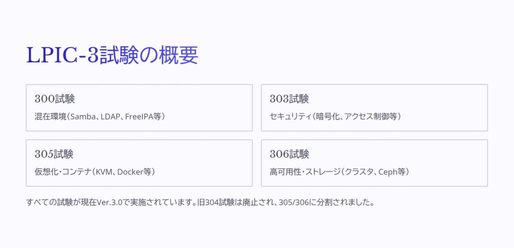 LPIC-3試験の概要

300試験

混在環境（Samba、LDAP、FreeIPA等）

303試験

セキュリティ（暗号化、アクセス制御等）

305試験

仮想化・コンテナ（KVM、Docker等）

306試験

高可用性・ストレージ（クラスタ、Ceph等）

すべての試験が現在Ver.3.0で実施されています。旧304試験は廃止され、305/306に分割されました。