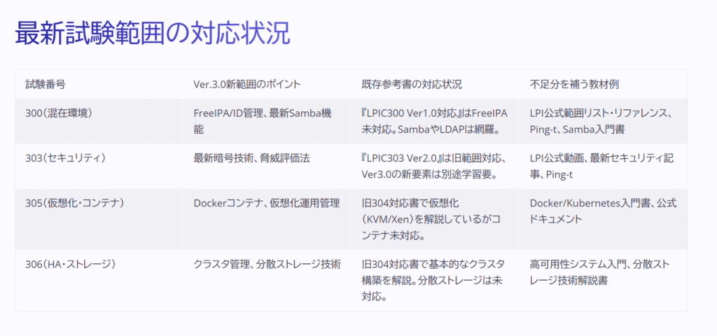 最新試験範囲の対応状況

試験番号

Ver.3.0新範囲のポイント

既存参考書の対応状況

不足分を補う教材例

300（混在環境）

FreeIPA/ID管理、最新Samba機能

『LPIC300 Ver1.0対応』はFreeIPA未対応。SambaやLDAPは網羅。

LPI公式範囲リスト・リファレンス、Ping-t、Samba入門書

303（セキュリティ）

最新暗号技術、脅威評価法

『LPIC303 Ver2.0』は旧範囲対応、Ver3.0の新要素は別途学習要。

LPI公式動画、最新セキュリティ記事、Ping-t

305（仮想化・コンテナ）

Dockerコンテナ、仮想化運用管理

旧304対応書で仮想化（KVM/Xen）を解説しているがコンテナ未対応。

Docker/Kubernetes入門書、公式ドキュメント

306（HA・ストレージ）

クラスタ管理、分散ストレージ技術

旧304対応書で基本的なクラスタ構築を解説。分散ストレージは未対応。

高可用性システム入門、分散ストレージ技術解説書