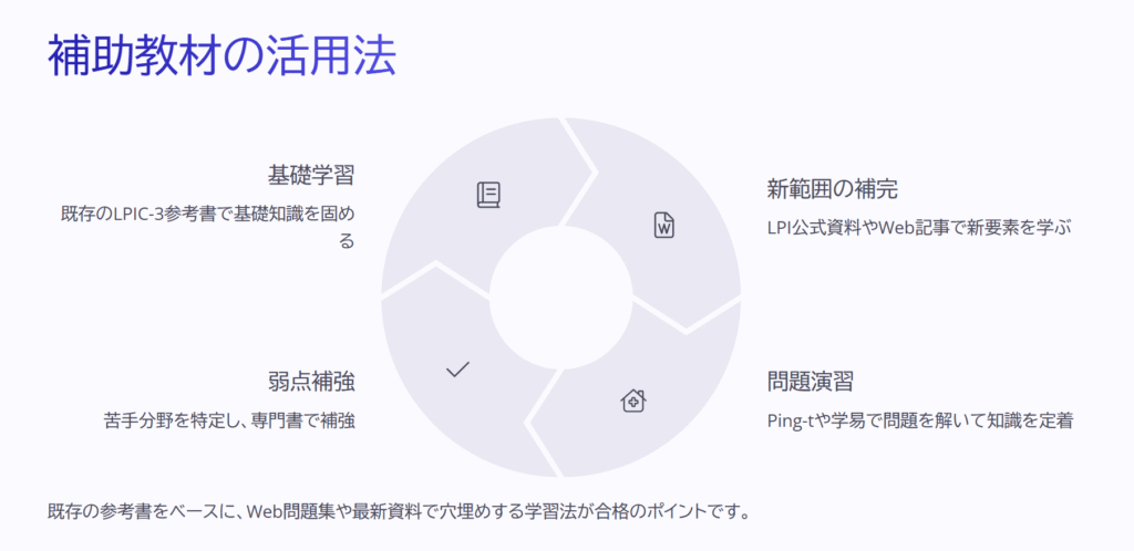 補助教材の活用法

基礎学習

既存のLPIC-3参考書で基礎知識を固める

新範囲の補完

LPI公式資料やWeb記事で新要素を学ぶ

問題演習

Ping-tや学易で問題を解いて知識を定着

弱点補強

苦手分野を特定し、専門書で補強

既存の参考書をベースに、Web問題集や最新資料で穴埋めする学習法が合格のポイントです。