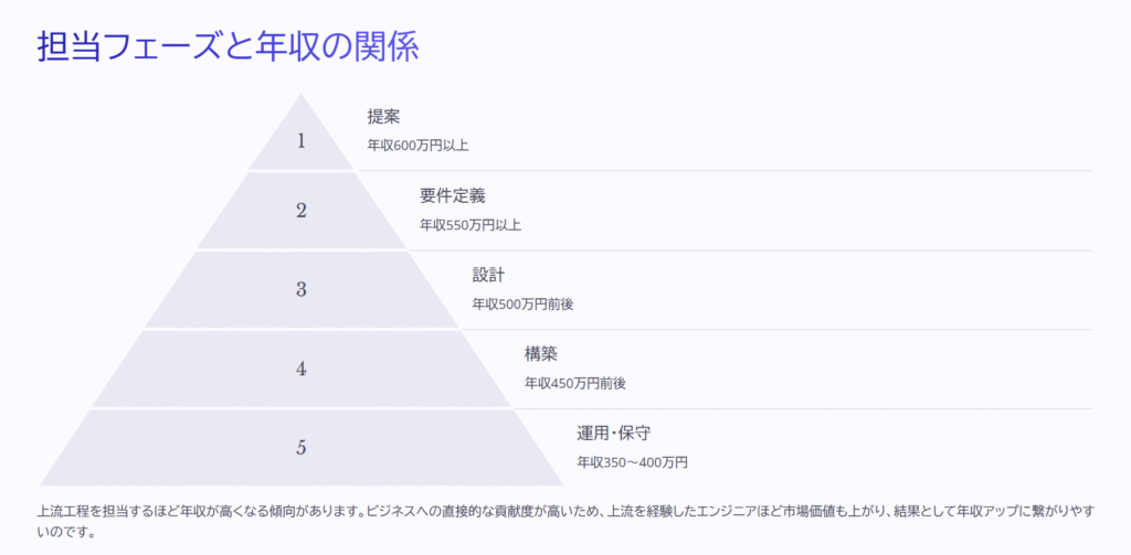 担当フェーズと年収の関係
提案
年収600万円以上
要件定義
年収550万円以上
設計
年収500万円前後
構築
年収450万円前後
運用・保守
年収350~400万円
上流工程を担当するほど年収が高くなる傾向があります。ビジネスへの直接的な貢献度が高いため、上流を経験したエンジニアほど市場価値も上がり、結果として年収アップに繋がりやすいのです。