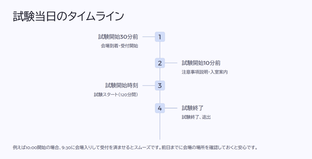 試験当日のタイムライン
試験開始30分前
会場到着・受付開始
試験開始10分前
注意事項説明・入室案内
試験開始時刻
試験スタート(120分間)
試験終了
試験終了、退出
例えば10:00開始の場合、9:30に会場入りして受付を済ませるとスムーズです。前日までに会場の場所を確認しておくと安心です。
