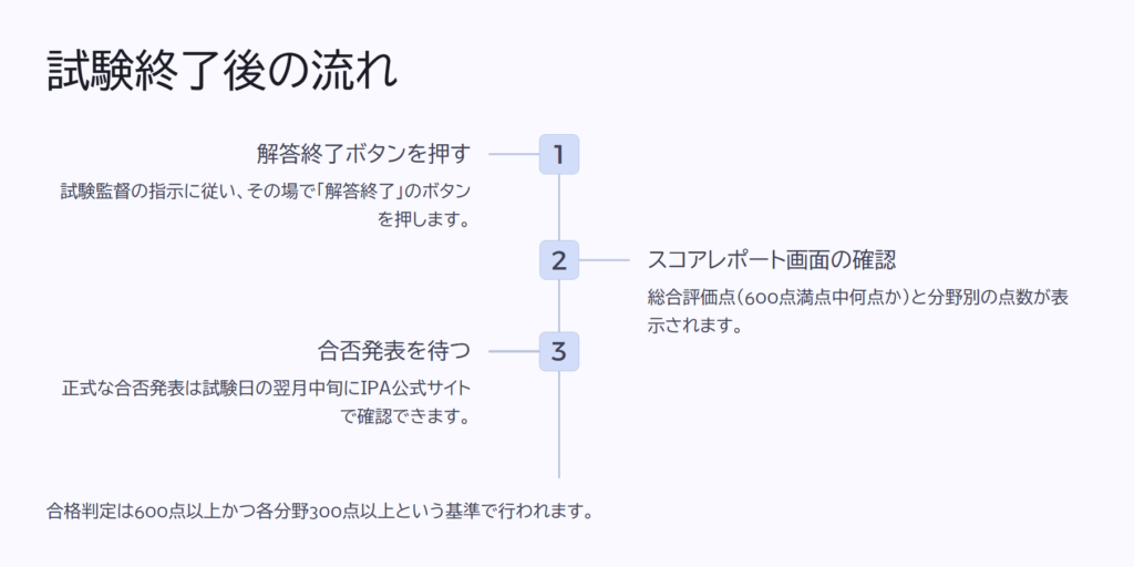 試験終了後の流れ
解答終了ボタンを押す
試験監督の指示に従い、その場で「解答終了」のボタンを押します。
スコアレポート画面の確認
総合評価点(600点満点中何点か)と分野別の点数が表示されます。
合否発表を待つ
正式な合否発表は試験日の翌月中旬にIPA公式サイトで確認できます。
合格判定は600点以上かつ各分野300点以上という基準で行われます。