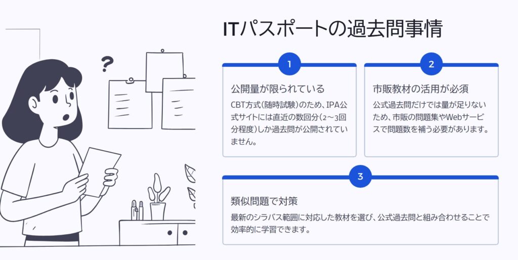 ITパスポートの過去問事情
公開量が限られている
CBT方式(随時試験)のため、IPA公式サイトには直近の数回分(2~3回分程度)しか過去問が公開されていません。
市販教材の活用が必須
公式過去問だけでは量が足りないため、市販の問題集やWebサービスで問題数を補う必要があります。
類似問題で対策
最新のシラバス範囲に対応した教材を選び、公式過去問と組み合わせることで効率的に学習できます。