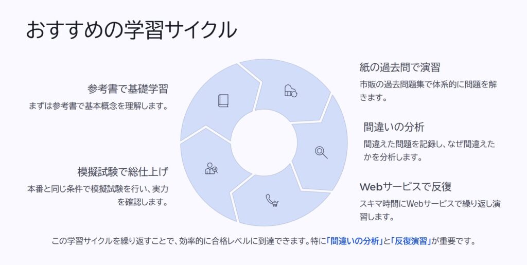おすすめの学習サイクル
参考書で基礎学習
まずは参考書で基本概念を理解します。
紙の過去問で演習
市販の過去問題集で体系的に問題を解きます。
間違いの分析
間違えた問題を記録し、なぜ間違えたかを分析します。
Webサービスで反復
スキマ時間にWebサービスで繰り返し演習します。
模擬試験で総仕上げ
本番と同じ条件で模擬試験を行い、実力を確認します。
この学習サイクルを繰り返すことで、効率的に合格レベルに到達できます。特に「間違いの分析」と「反復演習」が重要です。