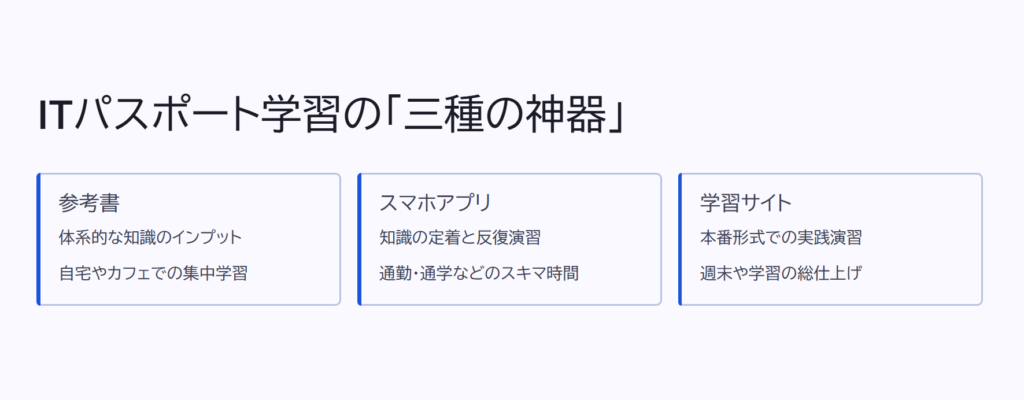 ITパスポート学習の「三種の神器」

参考書

体系的な知識のインプット

自宅やカフェでの集中学習

スマホアプリ

知識の定着と反復演習

通勤・通学などのスキマ時間

学習サイト

本番形式での実践演習

週末や学習の総仕上げ