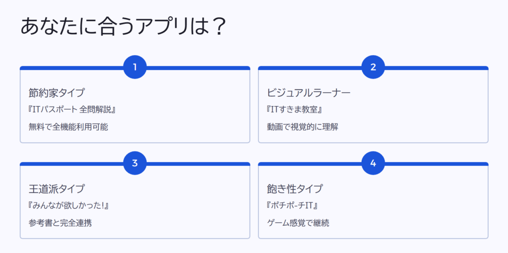 あなたに合うアプリは？

節約家タイプ

『ITパスポート 全問解説』

無料で全機能利用可能

ビジュアルラーナー

『ITすきま教室』

動画で視覚的に理解

王道派タイプ

『みんなが欲しかった!』

参考書と完全連携

飽き性タイプ

『ポチポ-チIT』

ゲーム感覚で継続