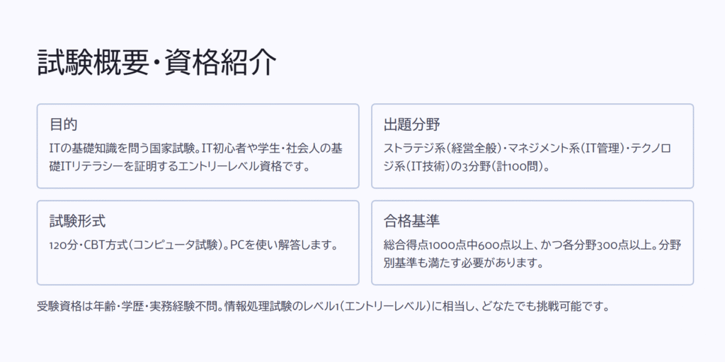 試験概要・資格紹介
目的
ITの基礎知識を問う国家試験。IT初心者や学生・社会人の基礎ITリテラシーを証明するエントリーレベル資格です。
出題分野
ストラテジ系(経営全般)・マネジメント系(IT管理)・テクノロジ系(IT技術)の3分野(計100問)。
試験形式
120分・CBT方式(コンピュータ試験)。PCを使い解答します。
合格基準
総合得点1000点中600点以上、かつ各分野300点以上。分野別基準も満たす必要があります。
受験資格は年齢・学歴・実務経験不問。情報処理試験のレベル1(エントリーレベル)に相当し、どなたでも挑戦可能です。