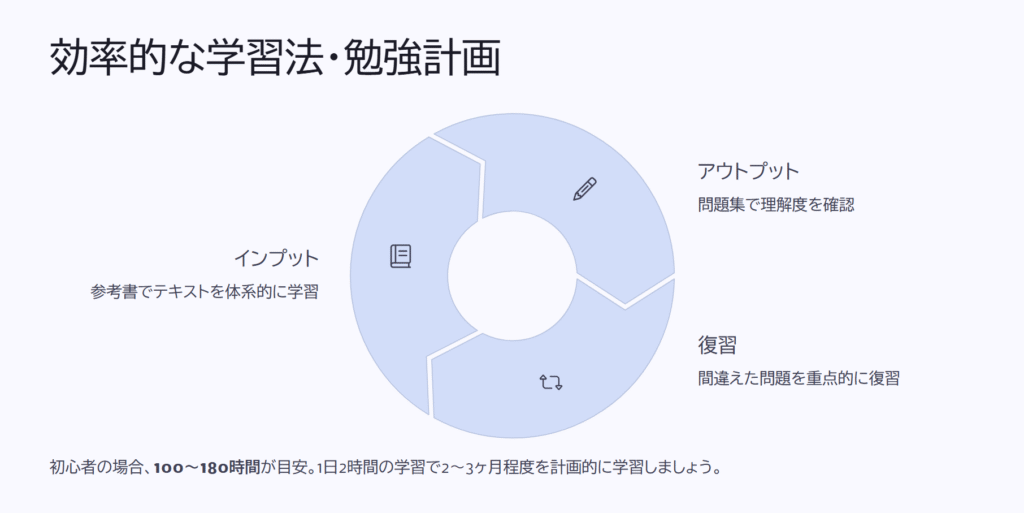 効率的な学習法・勉強計画
インプット
参考書でテキストを体系的に学習
アウトプット
問題集で理解度を確認
復習
間違えた問題を重点的に復習
初心者の場合、100~180時間が目安。1日2時間の学習で2~3ヶ月程度を計画的に学習しましょう。