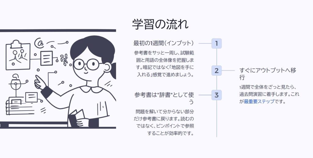 学習の流れ
最初の1週間(インプット)
参考書をサッと一周し、試験範囲と用語の全体像を把握します。暗記ではなく「地図を手に入れる」感覚で進めましょう。
すぐにアウトプットへ移行
1週間で全体をざっと見たら、過去問演習に着手します。これが最重要ステップです。
参考書は"辞書"として使う
問題を解いて分からない部分だけ参考書に戻ります。読むのではなく、ピンポイントで参照することが効率的です。