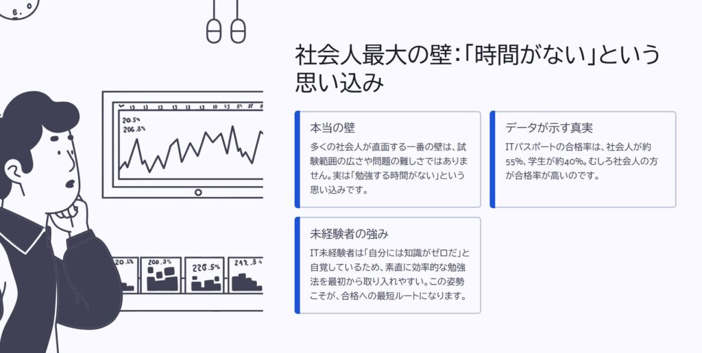 社会人最大の壁:「時間がない」という思い込み
本当の壁
多くの社会人が直面する一番の壁は、試験範囲の広さや問題の難しさではありません。実は「勉強する時間がない」という思い込みです。
データが示す真実
ITパスポートの合格率は、社会人が約55%、学生が約40%。むしろ社会人の方が合格率が高いのです。
未経験者の強み
IT未経験者は「自分には知識がゼロだ」と自覚しているため、素直に効率的な勉強法を最初から取り入れやすい。この姿勢こそが、合格への最短ルートになります。