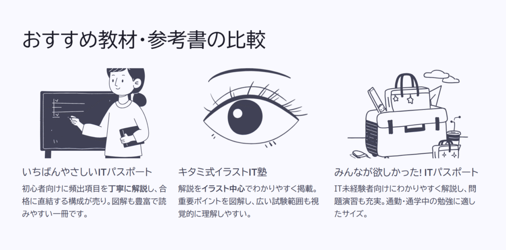 おすすめ教材・参考書の比較
いちばんやさしいITパスポート
初心者向けに頻出項目を丁寧に解説し、合格に直結する構成が売り。図解も豊富で読みやすい一冊です。
キタミ式イラストIT塾
解説をイラスト中心でわかりやすく掲載。重要ポイントを図解し、広い試験範囲も視覚的に理解しやすい。
みんなが欲しかった! ITパスポート
IT未経験者向けにわかりやすく解説し、問題演習も充実。通勤・通学中の勉強に適したサイズ。