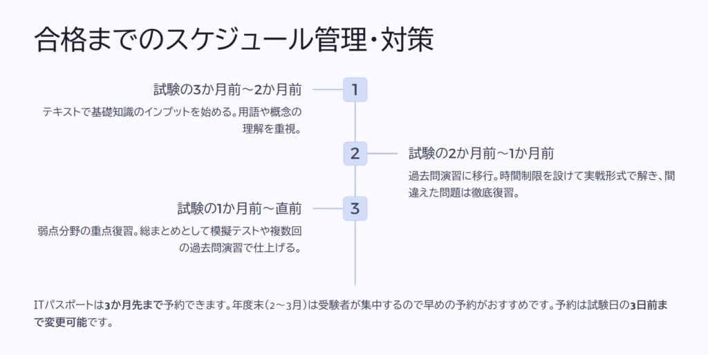 合格までのスケジュール管理・対策
試験の3か月前~2か月前
テキストで基礎知識のインプットを始める。用語や概念の理解を重視。
試験の2か月前~1か月前
過去問演習に移行。時間制限を設けて実戦形式で解き、間違えた問題は徹底復習。
試験の1か月前~直前
弱点分野の重点復習。総まとめとして模擬テストや複数回の過去問演習で仕上げる。
ITパスポートは3か月先まで予約できます。年度末(2~3月)は受験者が集中するので早めの予約がおすすめです。予約は試験日の3日前まで変更可能です。