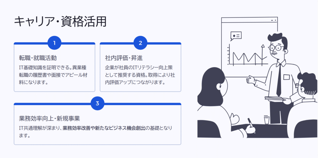 キャリア・資格活用
転職・就職活動
IT基礎知識を証明できる。異業種転職の履歴書や面接でアピール材料になります。
社内評価・昇進
企業が社員のITリテラシー向上策として推奨する資格。取得により社内評価アップにつながります。
業務効率向上・新規事業
IT共通理解が深まり、業務効率改善や新たなビジネス機会創出の基礎となります。