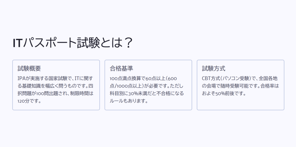 ITパスポート試験とは？

試験概要

IPAが実施する国家試験で、ITに関する基礎知識を幅広く問うものです。四択問題が100問出題され、制限時間は120分です。

合格基準

100点満点換算で60点以上（600点/1000点以上）が必要です。ただし科目別に30%未満だと不合格になるルールもあります。

試験方式

CBT方式（パソコン受験）で、全国各地の会場で随時受験可能です。合格率はおよそ50%前後です。