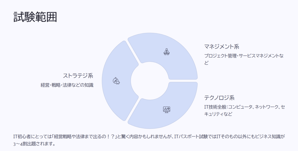 試験範囲

ストラテジ系

経営・戦略・法律などの知識

マネジメント系

プロジェクト管理・サービスマネジメントなど

テクノロジ系

IT技術全般：コンピュータ、ネットワーク、セキュリティなど

IT初心者にとっては「経営戦略や法律まで出るの！？」と驚く内容かもしれませんが、ITパスポート試験ではITそのもの以外にもビジネス知識が3～4割出題されます。