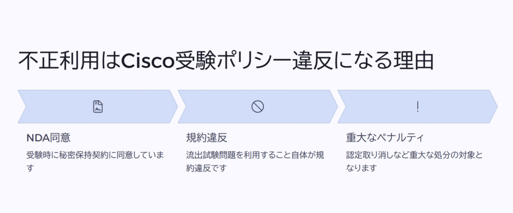 不正利用はCisco受験ポリシー違反になる理由
NDA同意
受験時に秘密保持契約に同意しています
規約違反
流出試験問題を利用すること自体が規約違反です
重大なペナルティ
認定取り消しなど重大な処分の対象となります