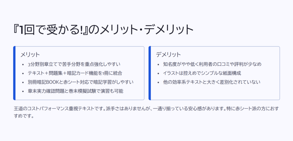 『1回で受かる!』のメリット・デメリット

メリット

3分野別章立てで苦手分野を重点強化しやすい

テキスト＋問題集＋暗記カード機能を1冊に統合

別冊暗記BOOKと赤シート対応で暗記学習がしやすい

章末実力確認問題と巻末模擬試験で演習も可能

デメリット

知名度がやや低く利用者の口コミや評判が少なめ

イラストは控えめでシンプルな紙面構成

他の効率系テキストと大きく差別化されていない

王道のコストパフォーマンス重視テキストです。派手さはありませんが、一通り揃っている安心感があります。特に赤シート派の方におすすめです。