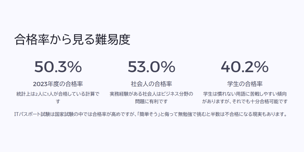 合格率から見る難易度

2023年度の合格率

統計上は2人に1人が合格している計算です

社会人の合格率

実務経験がある社会人はビジネス分野の問題に有利です

学生の合格率

学生は慣れない用語に苦戦しやすい傾向がありますが、それでも十分合格可能です

ITパスポート試験は国家試験の中では合格率が高めですが、「簡単そう」と侮って無勉強で挑むと半数は不合格になる現実もあります。