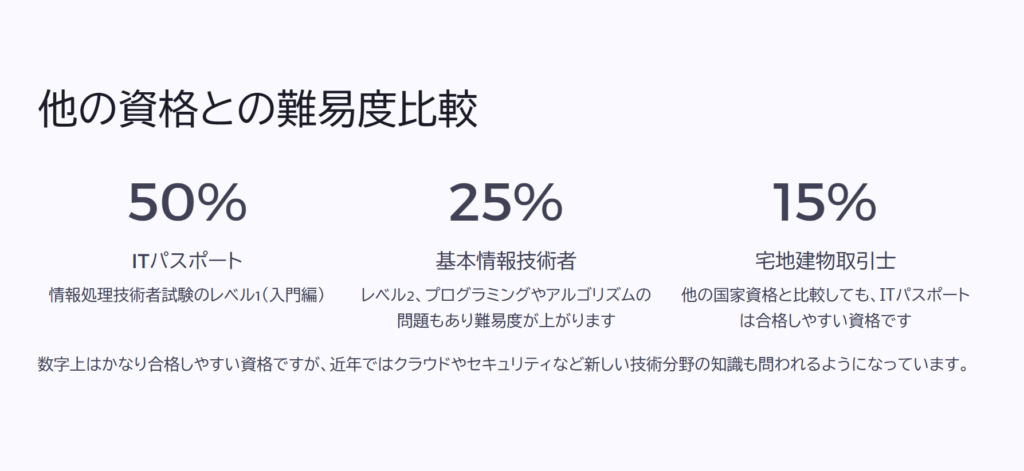 他の資格との難易度比較

ITパスポート

情報処理技術者試験のレベル1（入門編）

基本情報技術者

レベル2、プログラミングやアルゴリズムの問題もあり難易度が上がります

宅地建物取引士

他の国家資格と比較しても、ITパスポートは合格しやすい資格です

数字上はかなり合格しやすい資格ですが、近年ではクラウドやセキュリティなど新しい技術分野の知識も問われるようになっています。