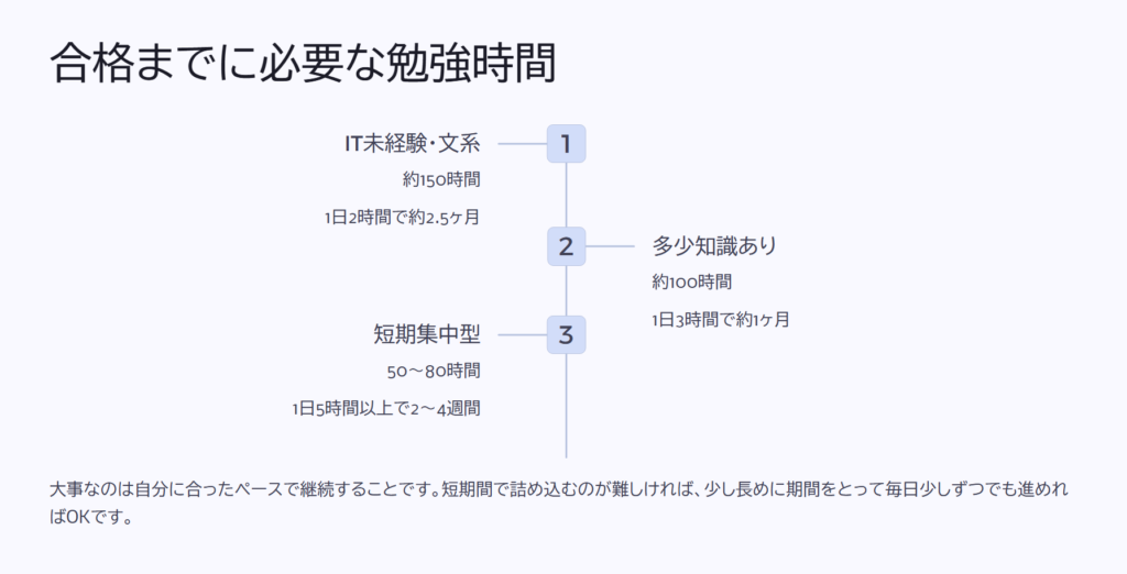 合格までに必要な勉強時間

IT未経験・文系

約150時間

1日2時間で約2.5ヶ月

多少知識あり

約100時間

1日3時間で約1ヶ月

短期集中型

50～80時間

1日5時間以上で2～4週間

大事なのは自分に合ったペースで継続することです。短期間で詰め込むのが難しければ、少し長めに期間をとって毎日少しずつでも進めればOKです。