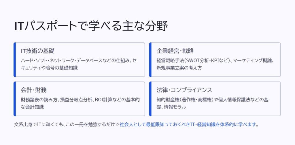 ITパスポートで学べる主な分野

IT技術の基礎

ハード・ソフト・ネットワーク・データベースなどの仕組み、セキュリティや暗号の基礎知識

企業経営・戦略

経営戦略手法（SWOT分析・KPIなど）、マーケティング概論、新規事業立案の考え方

会計・財務

財務諸表の読み方、損益分岐点分析、ROI計算などの基本的な会計知識

法律・コンプライアンス

知的財産権（著作権・商標権）や個人情報保護法などの基礎、情報モラル

文系出身でITに疎くても、この一冊を勉強するだけで社会人として最低限知っておくべきIT・経営知識を体系的に学べます。