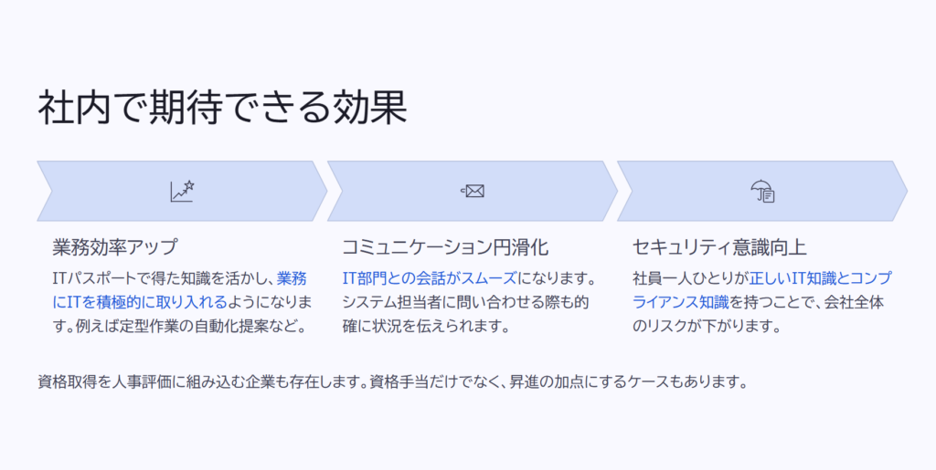 社内で期待できる効果

業務効率アップ

ITパスポートで得た知識を活かし、業務にITを積極的に取り入れるようになります。例えば定型作業の自動化提案など。

コミュニケーション円滑化

IT部門との会話がスムーズになります。システム担当者に問い合わせる際も的確に状況を伝えられます。

セキュリティ意識向上

社員一人ひとりが正しいIT知識とコンプライアンス知識を持つことで、会社全体のリスクが下がります。

資格取得を人事評価に組み込む企業も存在します。資格手当だけでなく、昇進の加点にするケースもあります。