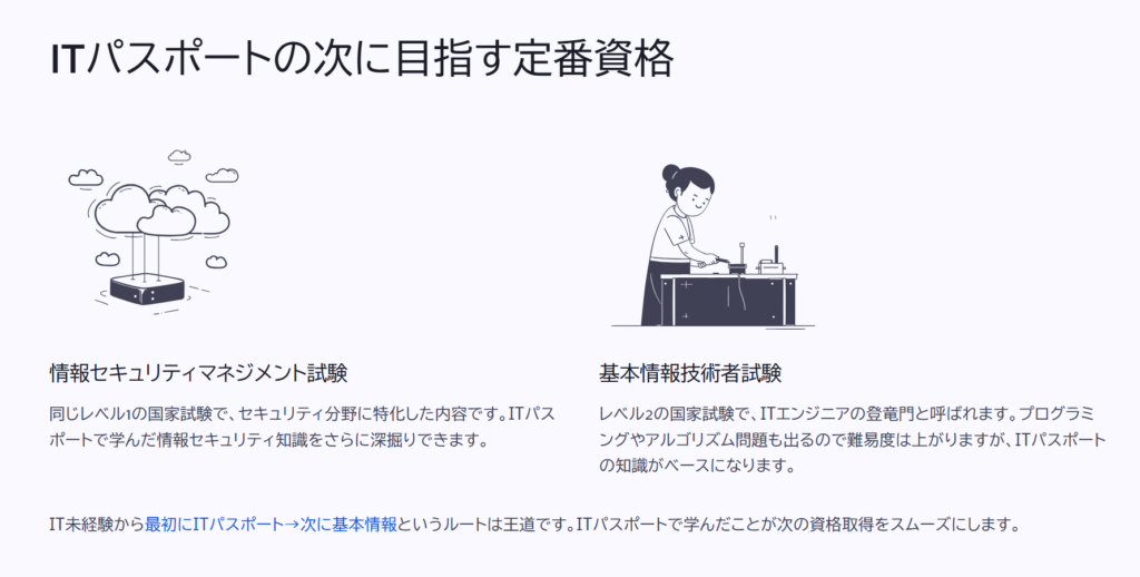 ITパスポートの次に目指す定番資格

情報セキュリティマネジメント試験

同じレベル1の国家試験で、セキュリティ分野に特化した内容です。ITパスポートで学んだ情報セキュリティ知識をさらに深掘りできます。

基本情報技術者試験

レベル2の国家試験で、ITエンジニアの登竜門と呼ばれます。プログラミングやアルゴリズム問題も出るので難易度は上がりますが、ITパスポートの知識がベースになります。

IT未経験から最初にITパスポート→次に基本情報というルートは王道です。ITパスポートで学んだことが次の資格取得をスムーズにします。