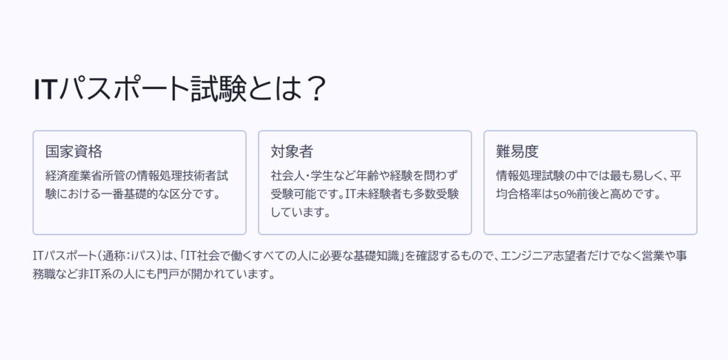 ITパスポート試験とは？

国家資格

経済産業省所管の情報処理技術者試験における一番基礎的な区分です。

対象者

社会人・学生など年齢や経験を問わず受験可能です。IT未経験者も多数受験しています。

難易度

情報処理試験の中では最も易しく、平均合格率は50%前後と高めです。

ITパスポート（通称：iパス）は、「IT社会で働くすべての人に必要な基礎知識」を確認するもので、エンジニア志望者だけでなく営業や事務職など非IT系の人にも門戸が開かれています。