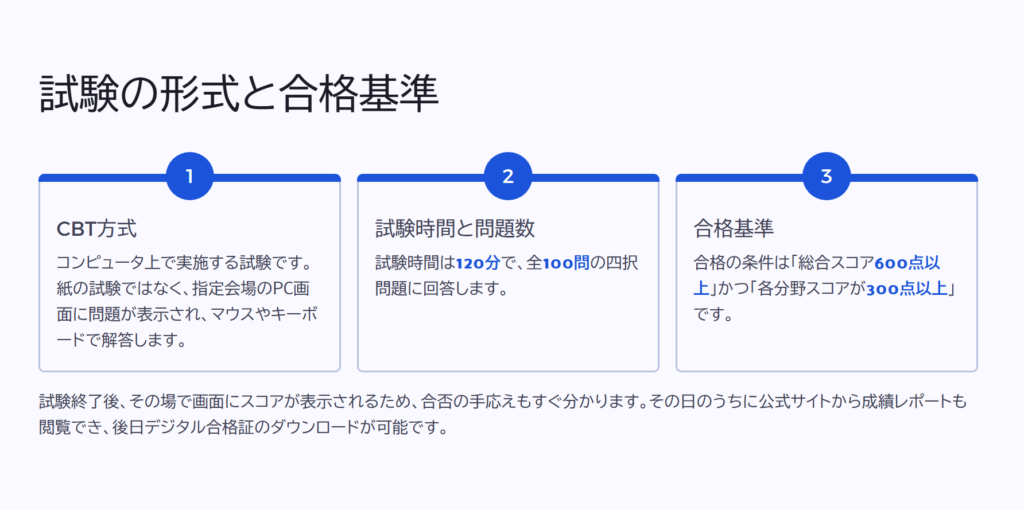 試験の形式と合格基準

CBT方式

コンピュータ上で実施する試験です。紙の試験ではなく、指定会場のPC画面に問題が表示され、マウスやキーボードで解答します。

試験時間と問題数

試験時間は120分で、全100問の四択問題に回答します。

合格基準

合格の条件は「総合スコア600点以上」かつ「各分野スコアが300点以上」です。

試験終了後、その場で画面にスコアが表示されるため、合否の手応えもすぐ分かります。その日のうちに公式サイトから成績レポートも閲覧でき、後日デジタル合格証のダウンロードが可能です。